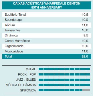 especificações-caixa-wharfedale-denton-85th