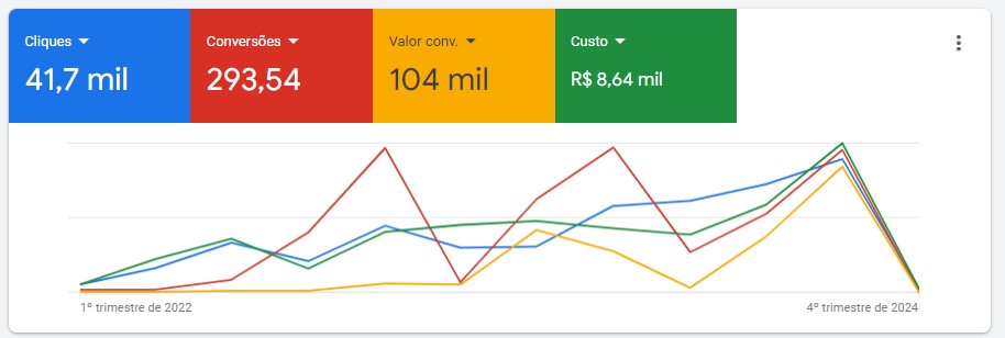 visão-geral-google-ads-kw-hifi