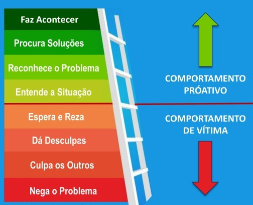 Imagem com camadas de comportamentos proativo e de vítima