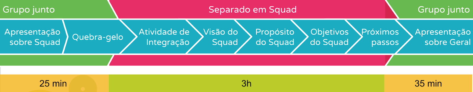 Sequência das atividades programadas