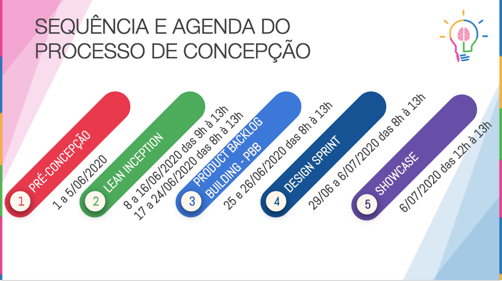 Imagem com a sequência do processo de concepção
