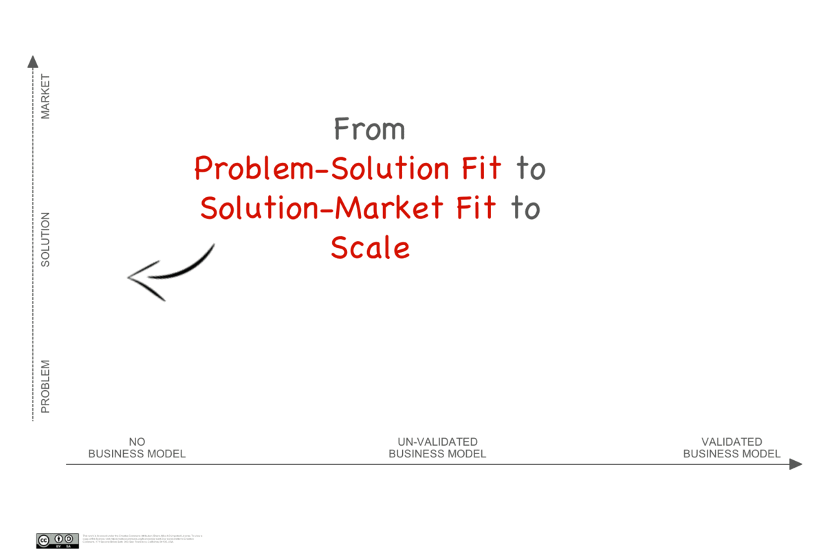 Fluxo do processo de Desenvolvimento de Produto: Design Thinking, Lean Startup, Design Sprint e Agile