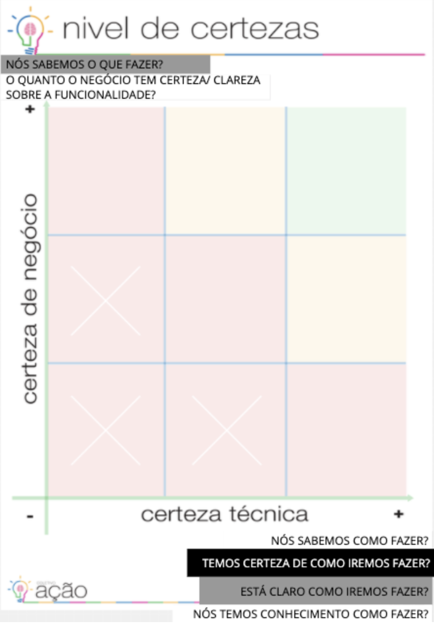 Imagem do template Nível de Incerteza de cada funcionalidade usado na facilitação remota