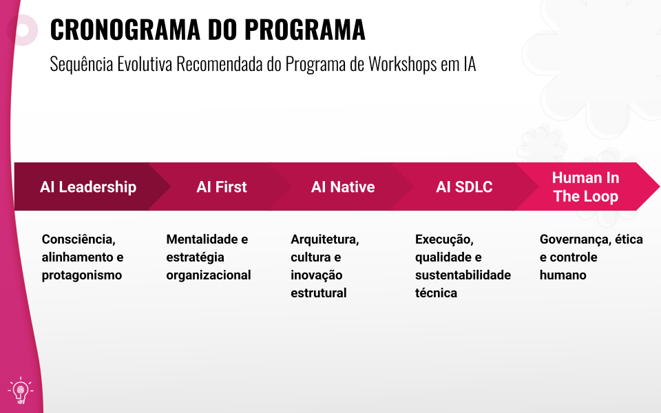 Cronograma do AI Journey Program com foco em elevar a maturidade em inteligência artificial